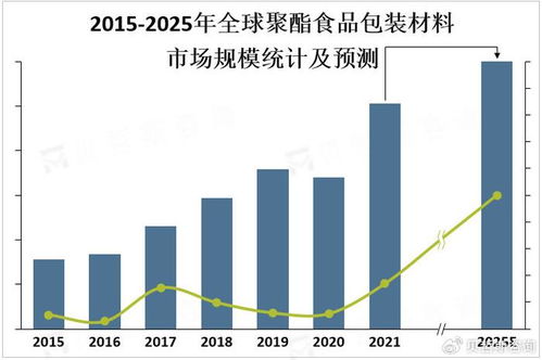 大眾環(huán)保意識的增強,可持續(xù)發(fā)展成為聚酯食品包裝材料市場的重要趨勢